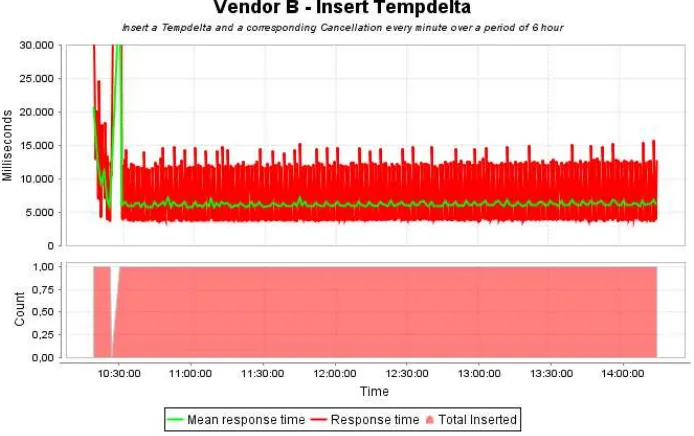 Figure 13 – Vendor B Tempdelta Insertion Results (Remote). 