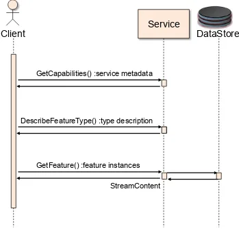 Figure 1 – Basic operation sequence for GML retrieval using streaming from WFS