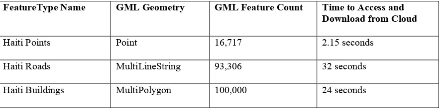Table 2 - Metrics on accessing test data using GML streaming 