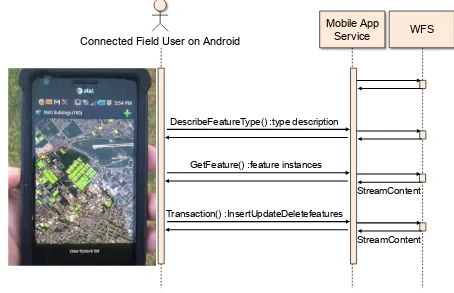 Figure 4 - GML Streaming to a Field User on The Carbon Project Android app 