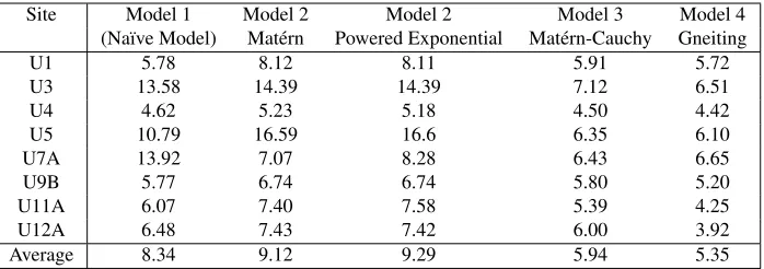 Table 4. PMAE for Models 1-4