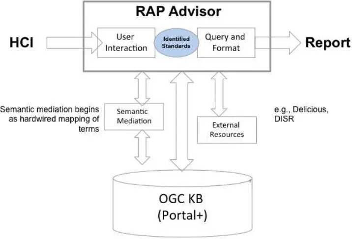 Figure 1 – RAP Advisor Conceptual Design 