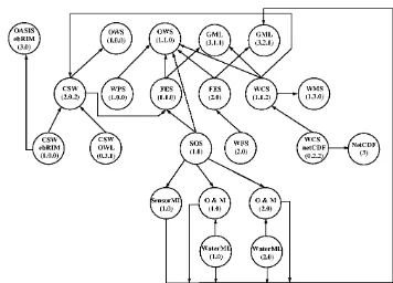 Figure 4 – Standard Relationships: spaghetti view 