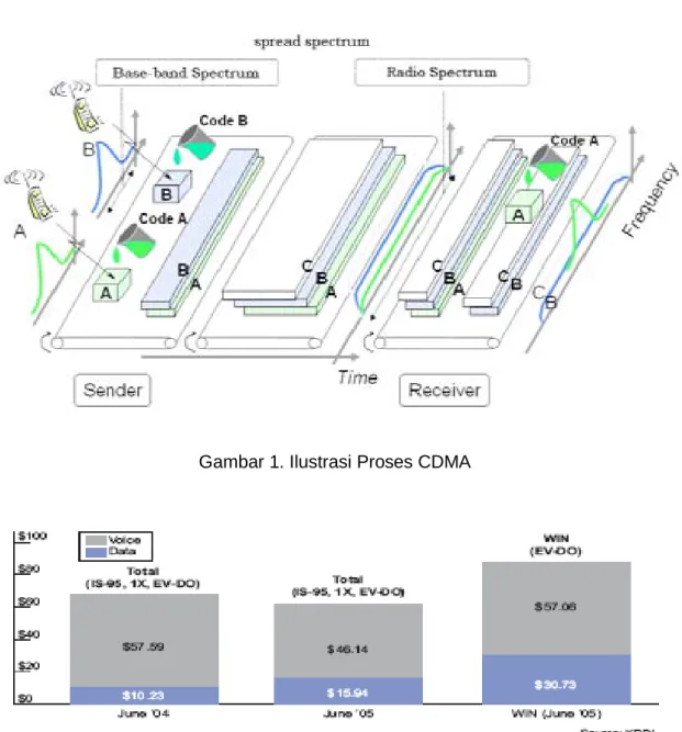 Gambar 1. Ilustrasi Proses CDMA