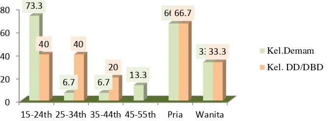 Gambar 1  Menunjukkan distribusi umur dan jenis kelamin pada kelompok Demam dengue dan Demam DD/DBD