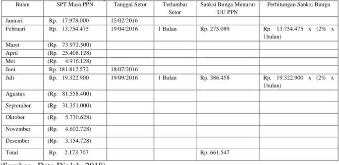 Tabel 7 : Perhitungan Setoran PPN dan Sanksi Administrasi Bunga menurut Undang- Undang-Undang Pajak Pertambahan Nilai Nomor 42 Tahun 2009 