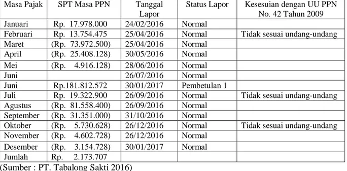 Tabel 5 : Rekapitulasi Bukti Penerimaan Surat Pelaporan Surat Pemberitahuan Masa  Pajak Pertambahan Nilai pada PT