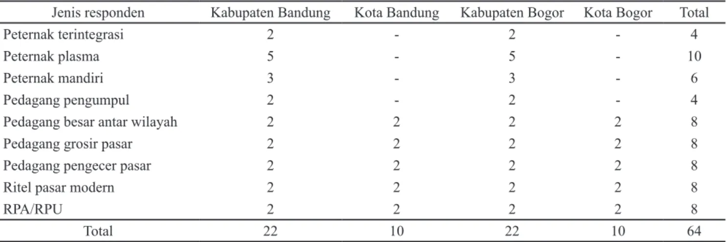 Tabel 1.  Sebaran, cakupan, dan jumlah responden di Provinsi, Jawa Barat, 2016