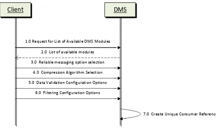 Figure 4  Data Management Service Workflow – Session Establishment 