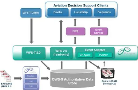 Figure 7  Overview of the Snowflake Aviation Component Architecture 