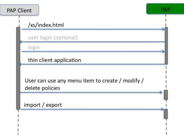 Figure 5 — User client interaction with the PAP 
