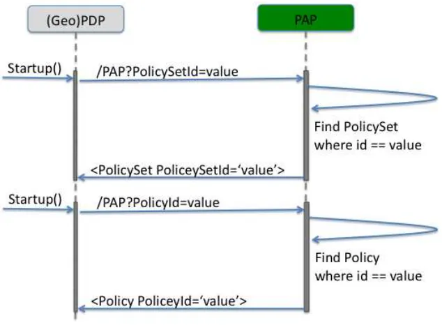 Figure 6 — Interaction with the PAP’s Web Service Interface 