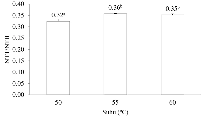 Gambar 3  Pengaruh suhu hidrolisis terhadap nilai NTT/NTB (superskrip yang berbeda menunjukkan perbedaan nyata; p<0.05) 