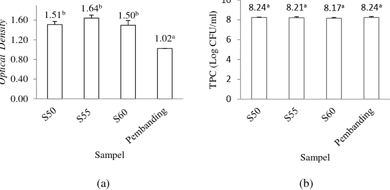 Gambar 5  Nilai pertumbuhan Escherichia coli pada (a) media cair dan (b) media padat.  Pepton hasil hidrolisis pada suhu 50 oC (S50), 55 oC (S55), dan 60oC (S60), serta pembanding (pepton komersial)