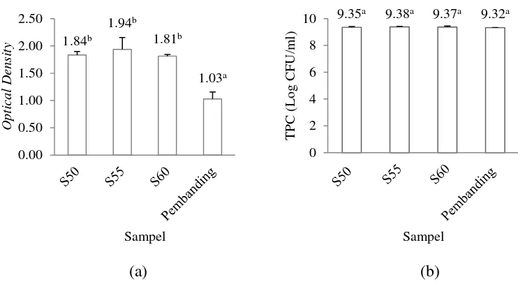 Gambar 6  Nilai pertumbuhan Staphylococcus aureus pada (a) media cair dan (b) media padat