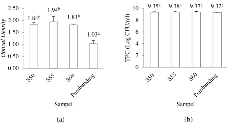 Gambar 6  Nilai pertumbuhan Staphylococcus aureus pada (a) media cair dan (b) media padat