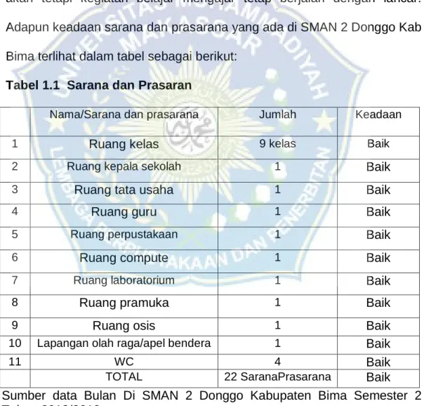 Tabel 1.1  Sarana dan Prasaran 