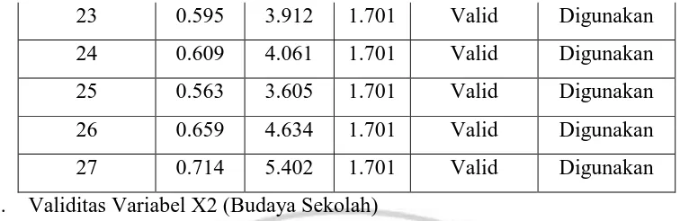 Tabel 3. 12 Hasil Uji Validitas Variabel X2 (Budaya Sekolah) 