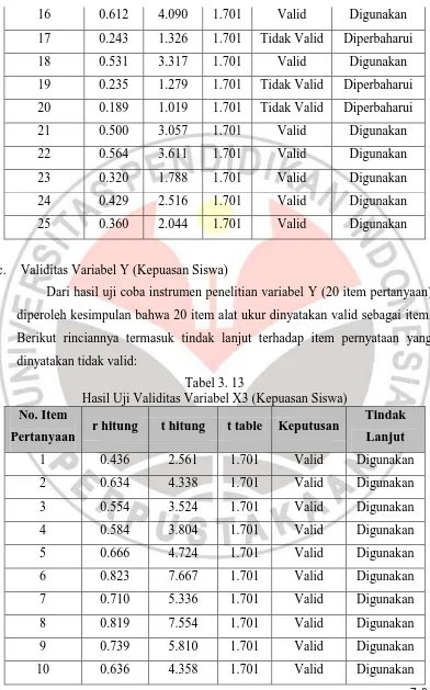 Tabel 3. 13 Hasil Uji Validitas Variabel X3 (Kepuasan Siswa) 