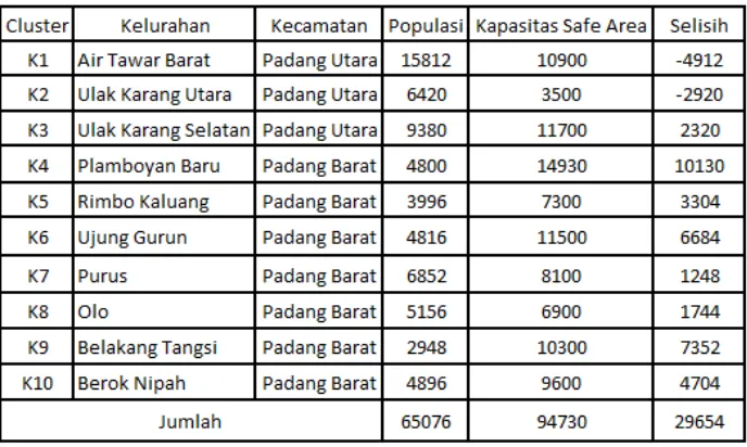 Tabel 2 Perbandingan Populasi Penduduk dan Kapasitas Total Safe Area 