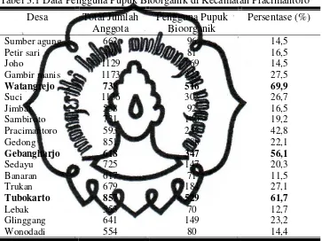 Tabel 3.1 Data Pengguna Pupuk Bioorganik di Kecamatan Pracimantoro  