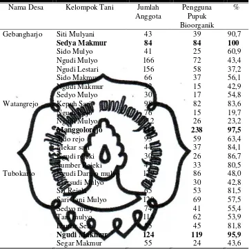 Tabel 3.2 Data Pengguna Pupuk Bioorganik di Setiap Kelompok Tani di 3 Desa Penelitian (Gebangharjo, Watangrejo, Tubokarto)