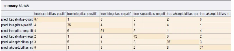 Gambar 7 Akurasi dengan Metode Support Vector Machine dan Fitur Term Frequency pada RapidMiner 