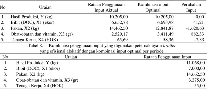 Tabel 7.    Kombinasi penggunaan input yang digunakan peternak ayam broiler   yang tidak efisiensi alokatif dengan kombinasi input optimal per periode 