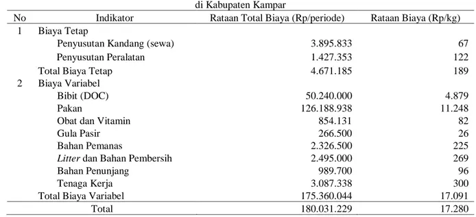 Tabel 1.   Rataan Biaya Produksi Peternak Ayam Broiler pada Pola Kemitraan Contract Farming   di Kabupaten Kampar 