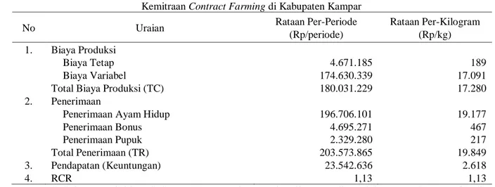 Tabel 3.   Rataan Pendapatan dan R/C Ratio Peternak Ayam Broiler pada Pola   Kemitraan Contract Farming di Kabupaten Kampar 