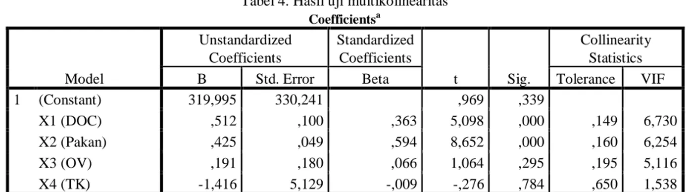 Tabel 4. Hasil uji multikolinearitas  Coefficients a Model  Unstandardized Coefficients  Standardized Coefficients  t  Sig