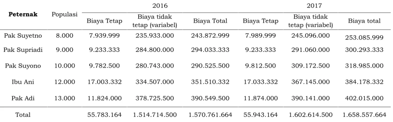Tabel 1. Rataan Biaya Produksi Usaha Peternakan Broiler Pola Mandiri Kabupaten Karangploso