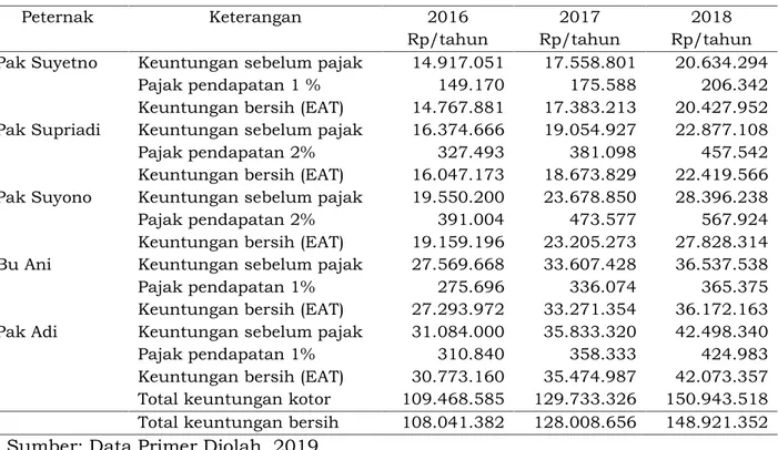 Tabel 3. Pendapatan Usaha Peternakan Broiler Pola Mandiri Kecamatan Karangploso