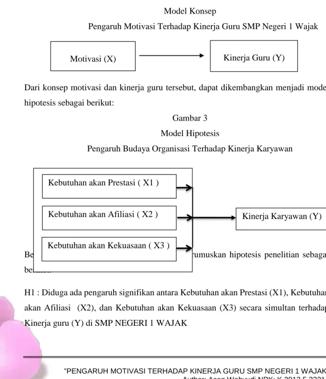 Gambar 2  Model Konsep 