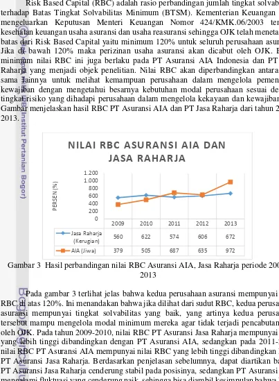 Gambar menjelaskan hasil RBC PT Asuransi AIA dan PT Jasa Raharja dari tahun 2009-