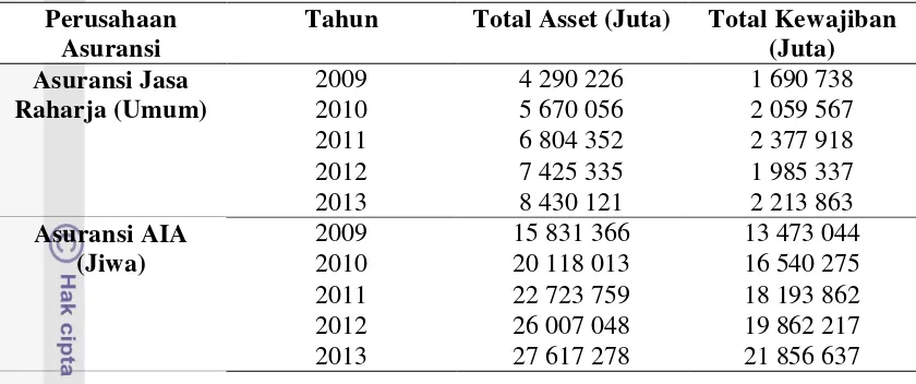 Tabel 4  Total Kewajiban dan Asset Asuransi AIA dan Jasa Raharja Periode 2009-2013 