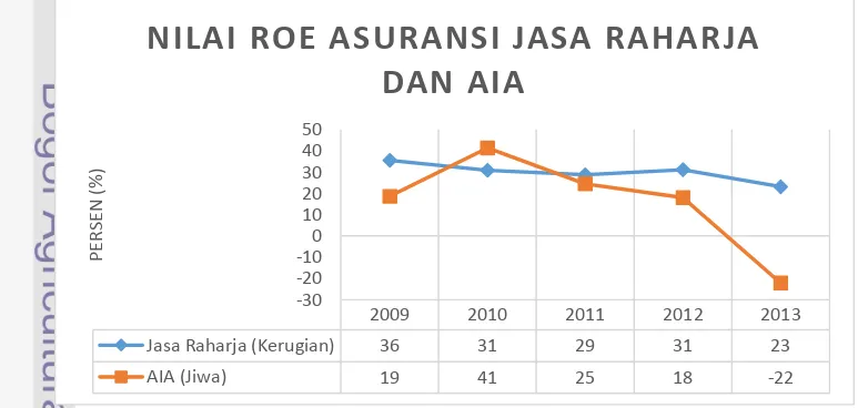 Gambar 9  Hasil perbandingan ROE Asuransi Jasa Raharja dan AIA periode 2009-2013 