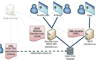 Figure 2 – Accessing the same dataset in JSON and GML representations 