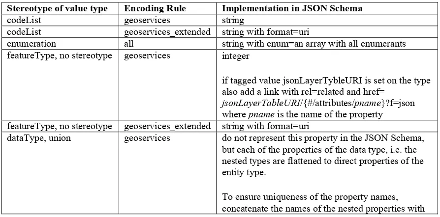 Table 5 – Existing implementations of types from the ISO 19100 series in JSON Schema 