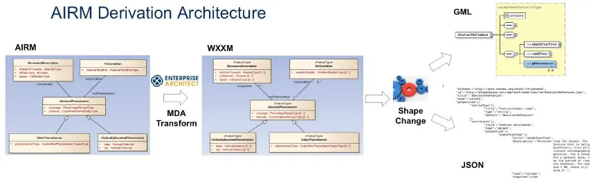 Figure 1. Architecture for transforming AIRM packages into implementation models (GML/JSON) 4.2 Transformation Tools 