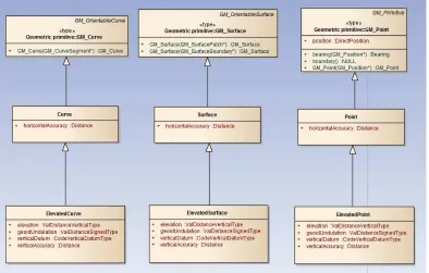Figure 4. Example of structured data types that have identity 
