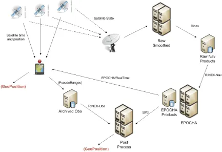 Figure 1. Typical flow of data within the GPS correction system. 