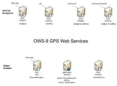 Figure 2. Collection of SWE services providing on-demand access  to ALL GPS-related data in the project  