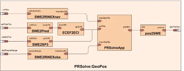 Figure 5. The component processes within the PRSolve:GeoPos aggregate process.  