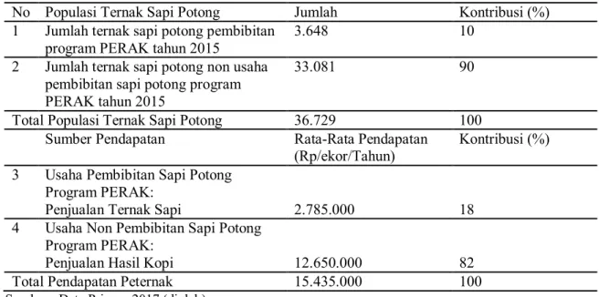 Tabel 2. Kontribusi Usaha Pembibitan Sapi Potong Program PERAK terhadap Total Populasi  Sapi Potong dan Total Pendapatan Peternak di Kabupaten Ngada Tahun 2017 