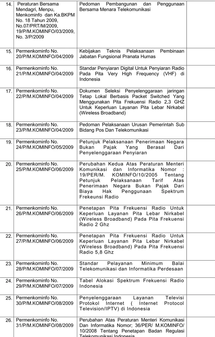 Tabel  Alokasi  Spektrum  Frekuensi  Radio  Indonesia 