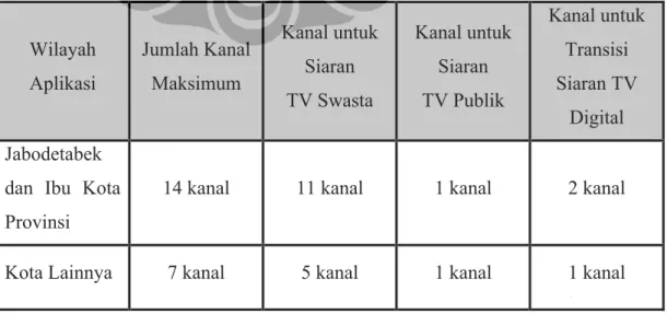 Tabel 1.1 Penjatahan Alokasi Kanal Frekuensi Siaran Televisi pada Pita UHF [10] 