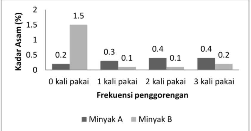 Gambar  4.  Perubahan  kadar  asam  laurat  pada  minyak  goreng  yang  dipakai  penjual ayam penyet di sekitar wilayah Universitas Sumatera Utara 