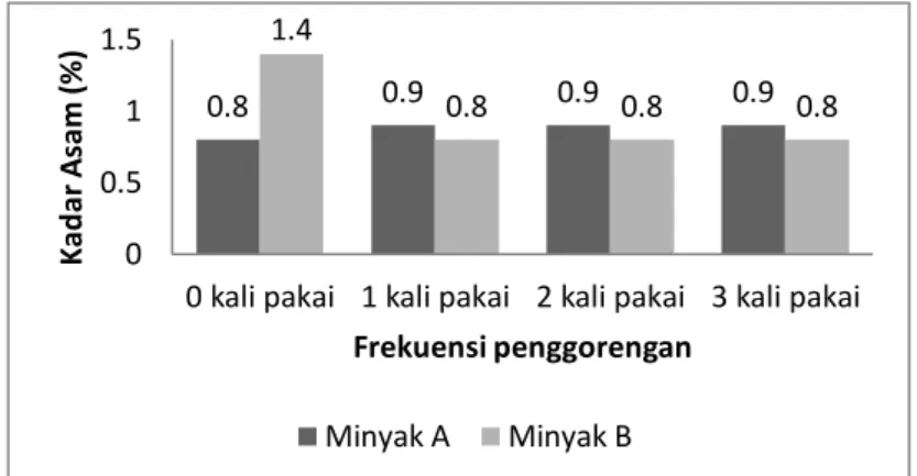 Gambar  5.  Perubahan  kadar  asam  miristat  pada  minyak  goreng  yang  dipakai  penjual ayam penyet di Sekitar wilayah Universitas Sumatera Utara 