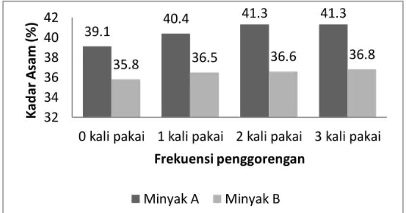 Gambar  6.  Perubahan  kadar  asam  palmitat  pada  minyak  goreng  yang  dipakai  penjual ayam penyet di sekitar wilayah Universitas Sumatera Utara 